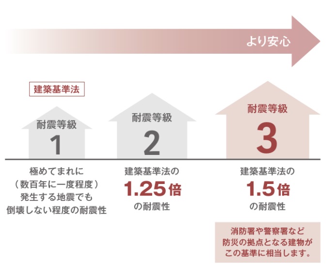 耐震等級3　大阪Seed design（堺市・富田林市・大阪狭山市）でデザイン住宅tripはSeed design