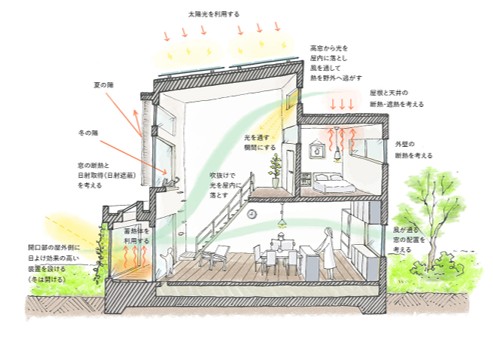堺市の工務店・規格住宅tripはSeed designへ